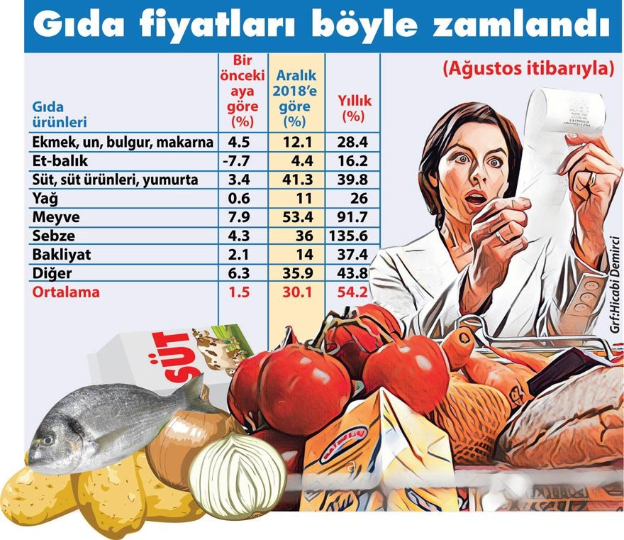 Maaşa yüzde 4, gıdaya yüzde 64 zam! - Resim : 1