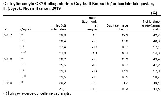Türkiye ekonomisi küçülmeye devam ediyor! İşte ikinci çeyrek büyüme oranı - Resim : 3