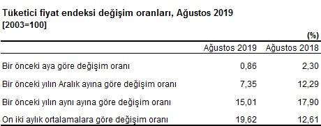 Ekonomide gözler bu verilerdeydi! Ağustos ayı enflasyon rakamları açıklandı - Resim : 4