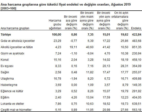 Ekonomide gözler bu verilerdeydi! Ağustos ayı enflasyon rakamları açıklandı - Resim : 5