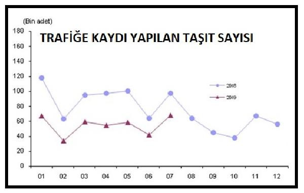 Trafiğe kaydı yapılan araç sayısı Temmuz’da yüzde 30 azaldı - Resim : 1