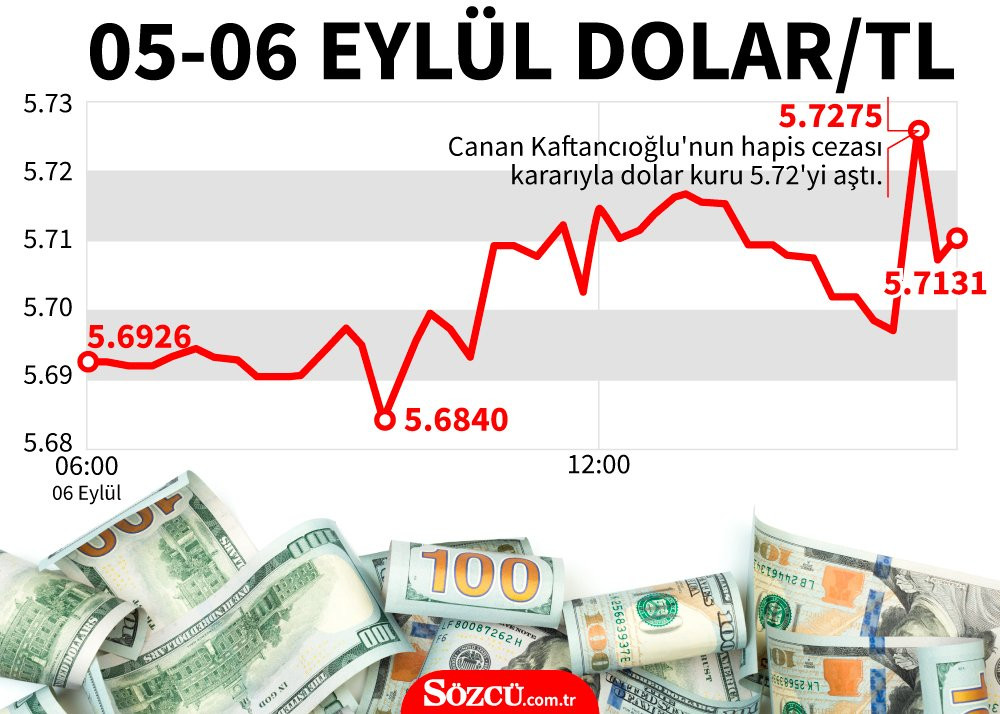 Canan Kaftancıoğlu kararı sonrası dolarda yükseliş - Resim : 1