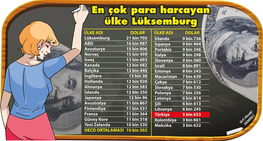 Türkiye eğitime en az harcayan 3’üncü ülke - Resim : 1