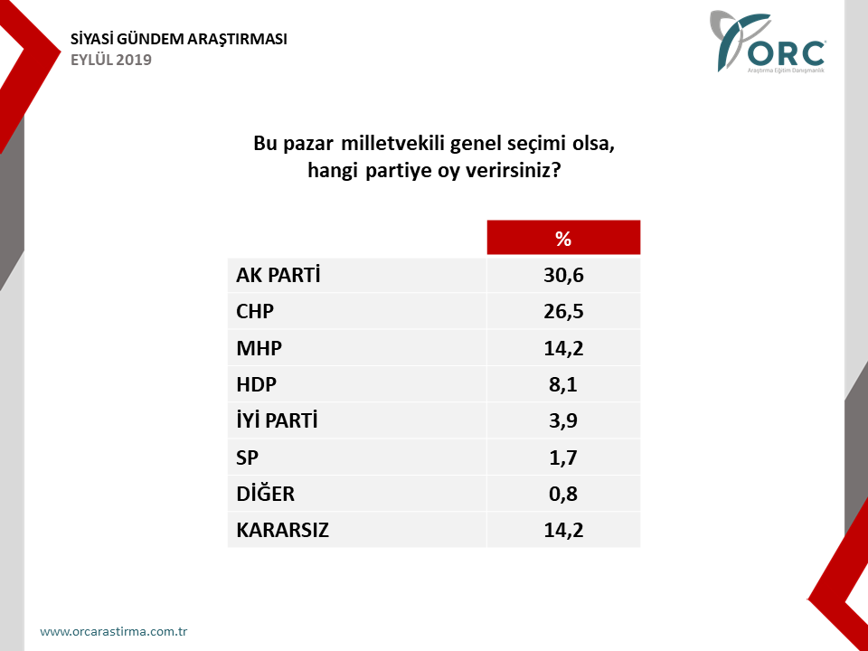 AKP'nin oyunda büyük düşüş! İşte Babacan ve Davutoğlu'nun oyu - Resim : 3