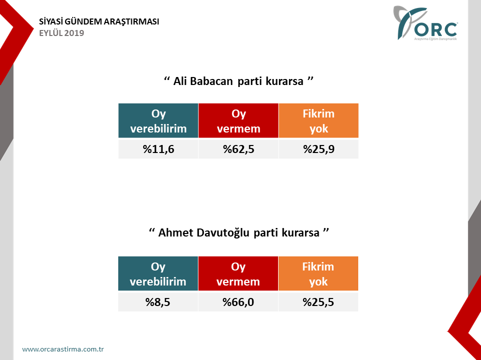 AKP'nin oyunda büyük düşüş! İşte Babacan ve Davutoğlu'nun oyu - Resim : 4