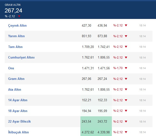Borsa İstanbul düşüşte! İşte dolar ve altının son durumu - Resim : 1
