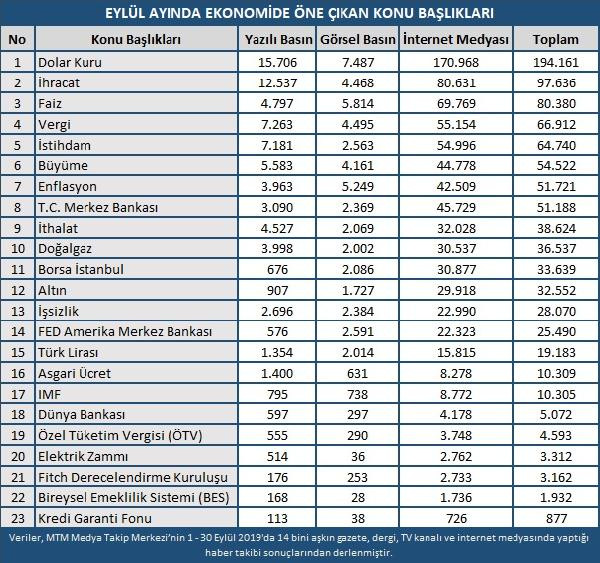 Türkiye, Eylül'de en çok ekonomiyi konuştu - Resim : 1