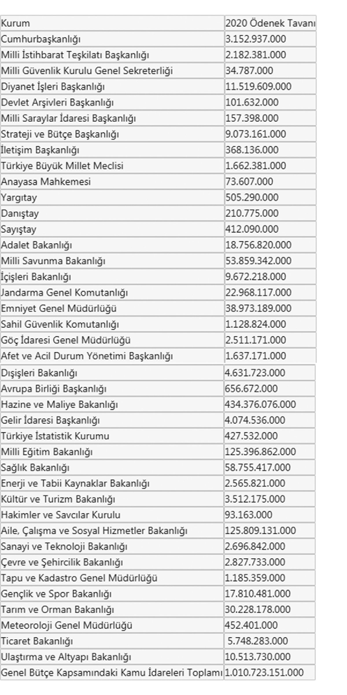 Kamu ödeneklerinde aslan payı Hazine ve Maliye Bakanlığı'nın - Resim : 1