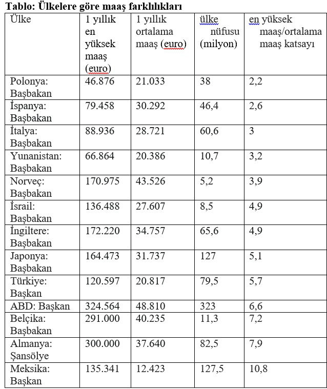 Erdoğan, vatandaştan kaç kat fazla maaş alıyor? - Resim : 1