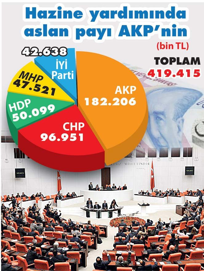 CHP, AKP, MHP, HDP ve İYİ Parti'nin hazineden alacağı yardım tutarı belli oldu - Resim : 1