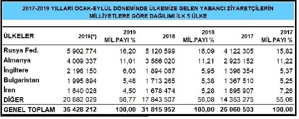 Yabancı ziyaretçi girişleri 9 ayda yüzde 14.5 yükseldi - Resim : 2