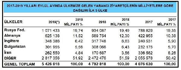 Yabancı ziyaretçi girişleri 9 ayda yüzde 14.5 yükseldi - Resim : 1