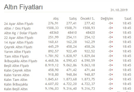 Borsa İstanbul düşüşte! İşte çeyrek altın ve doların son durumu - Resim : 1