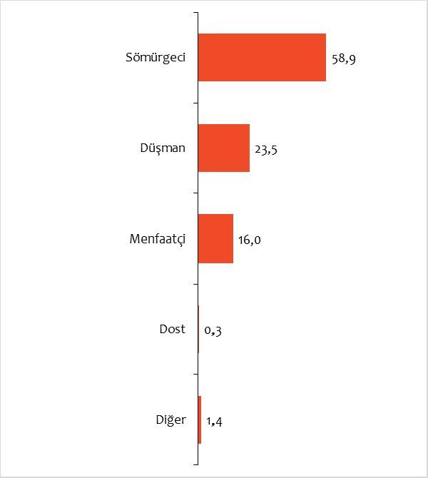 ABD’liler Türkiye’yi böyle görüyor: Mecburen iş birliği yapılması gereken ülke - Resim : 2