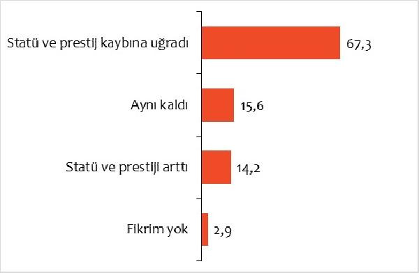 'Ebeveynlerin yüzde 66,6’sı çocuğunun öğretmen olmasını istemiyor' - Resim : 1