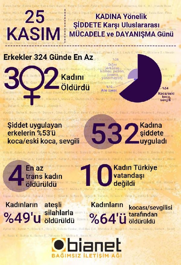 324 günde 302 kadın öldürüldü! - Resim : 1