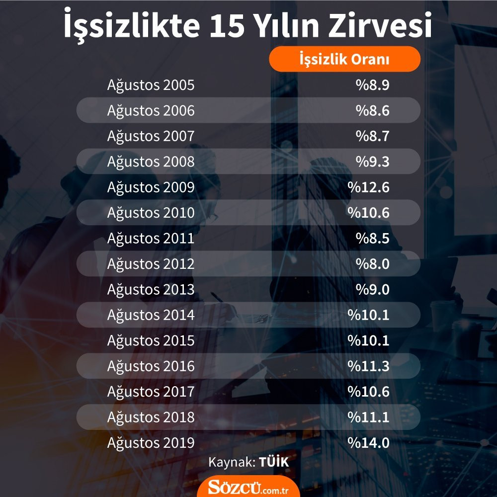 İşsizlik verileri tavan yaptı! İŞKUR tanıtıma milyonlarca lira harcadı - Resim : 1