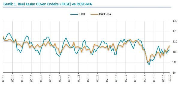 Merkez Bankası 'reel kesim güven endeksi'ni açıkladı - Resim : 1