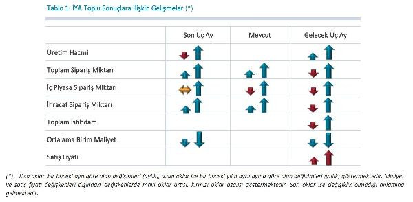 Merkez Bankası 'reel kesim güven endeksi'ni açıkladı - Resim : 2