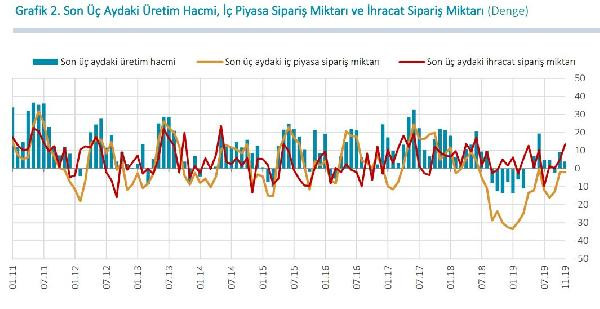 Merkez Bankası 'reel kesim güven endeksi'ni açıkladı - Resim : 3