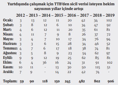 Şiddet ve intihar oranı arttı! 'Türkiye'de hekimlik yapılmaz' - Resim : 1