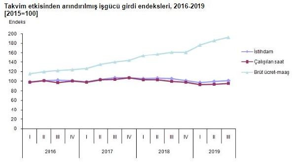 TÜİK, merakla beklenen istihdam verileri açıkladı - Resim : 2