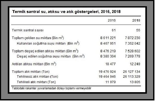 Termik santrallerde 26.1 milyon ton atık oluştu! - Resim : 1