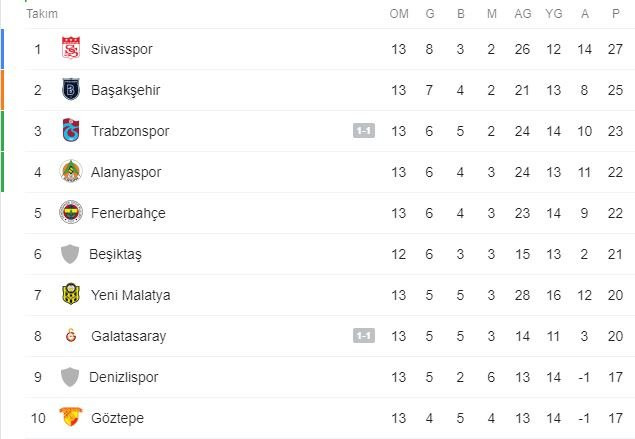 Trabzonspor - Galatasaray derbisi sonrası Süper Lig'de son puan durumu - Resim : 1