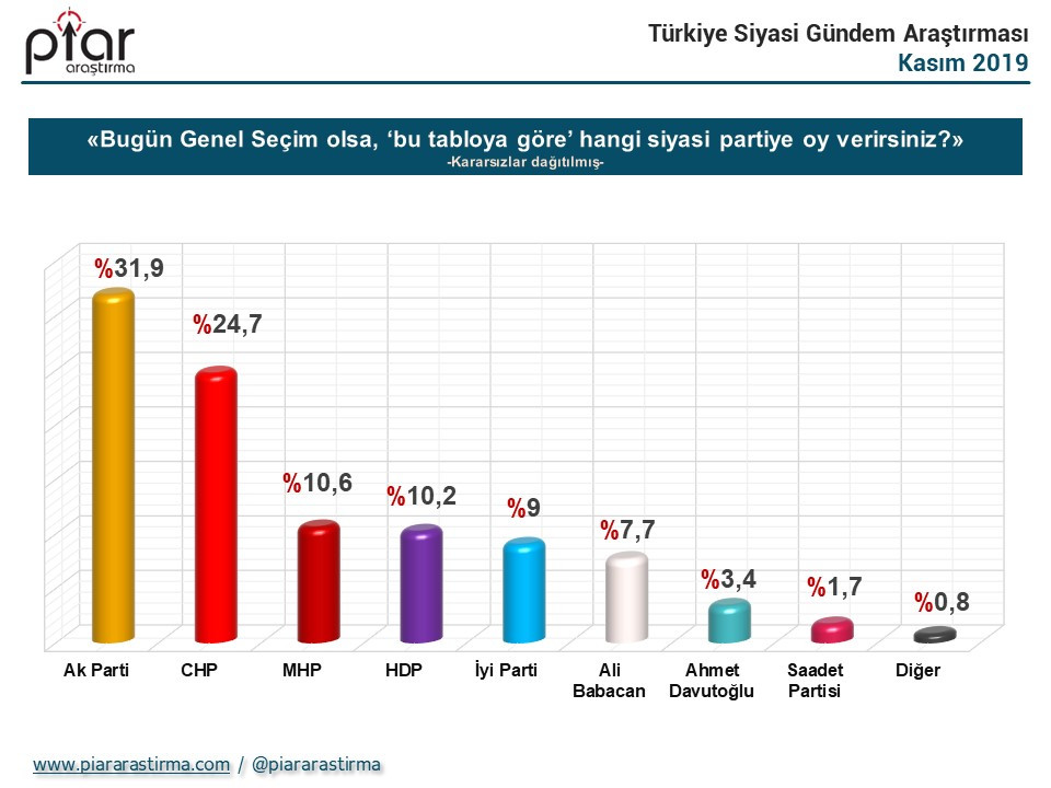 Cumhurbaşkanlığı seçim anketi: İmamoğlu ve Erdoğan'ın oyu yüzde kaç? - Resim : 1