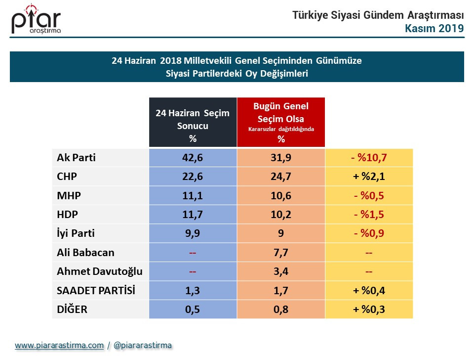 Cumhurbaşkanlığı seçim anketi: İmamoğlu ve Erdoğan'ın oyu yüzde kaç? - Resim : 2