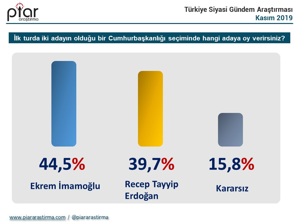 Cumhurbaşkanlığı seçim anketi: İmamoğlu ve Erdoğan'ın oyu yüzde kaç? - Resim : 3
