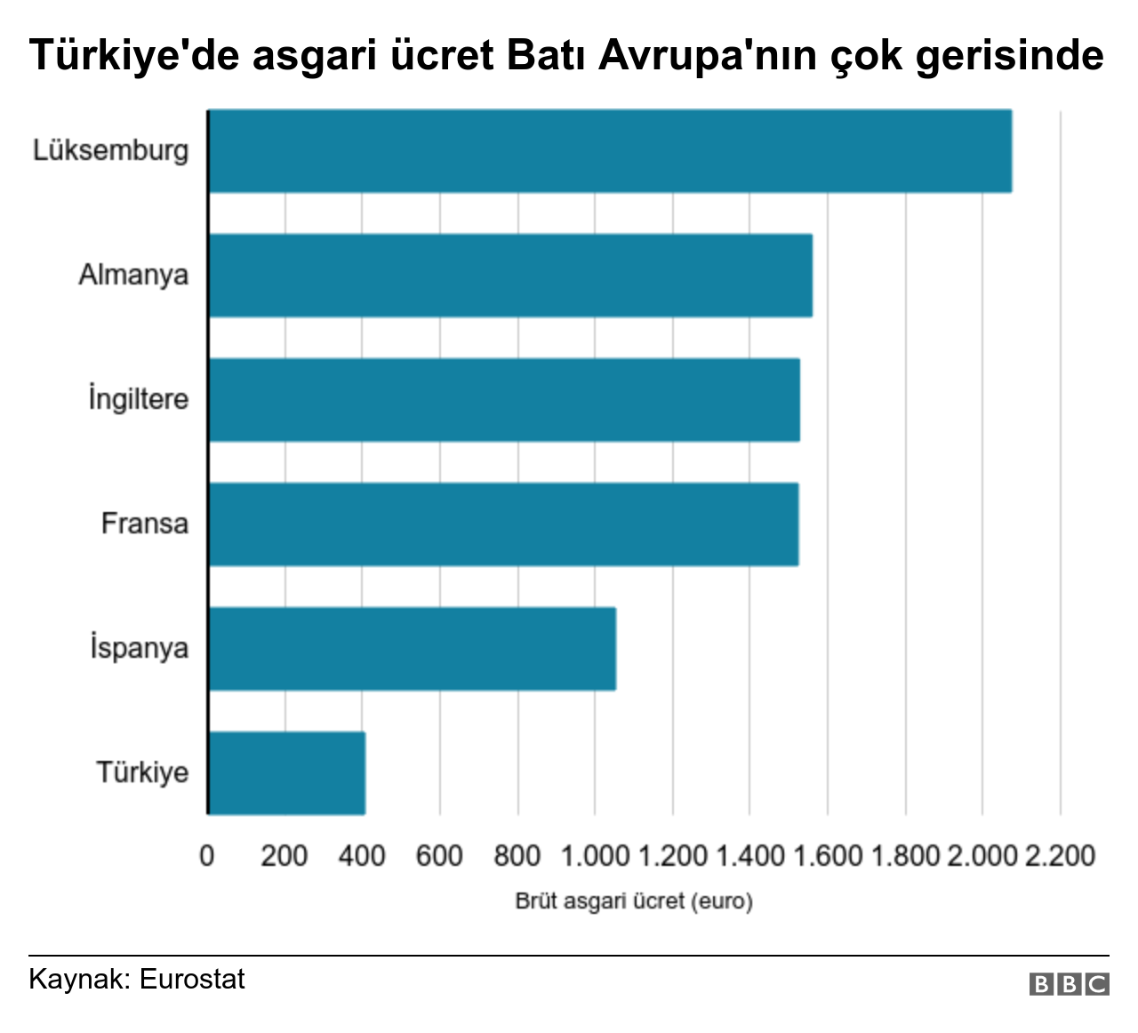 Türkiye'de asgari ücret Avrupa'ya kıyasla ne durumda? - Resim : 1