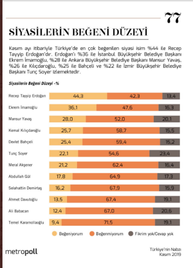 Metropoll araştırması: İşte Türkiye'de en çok beğenilen siyasetçiler - Resim : 1