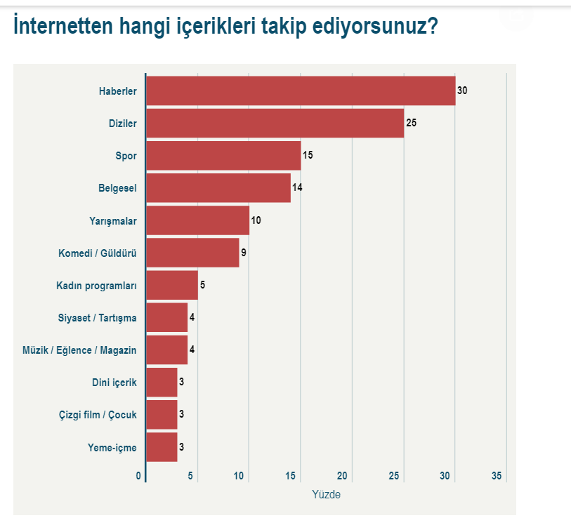 Türkiye'nin haber takibi ve internet alışkanlıklarının 10 yıllık tablosu - Resim : 1