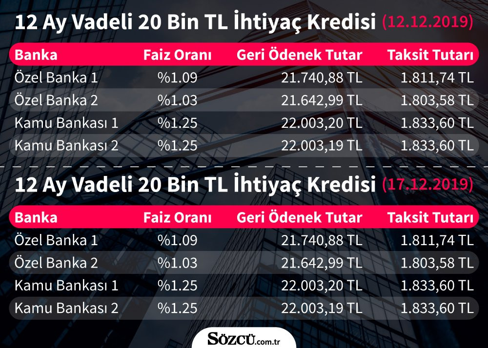 Kredi çekecekler dikkat! 17 Aralık banka faizlerinde son durum - Resim : 1