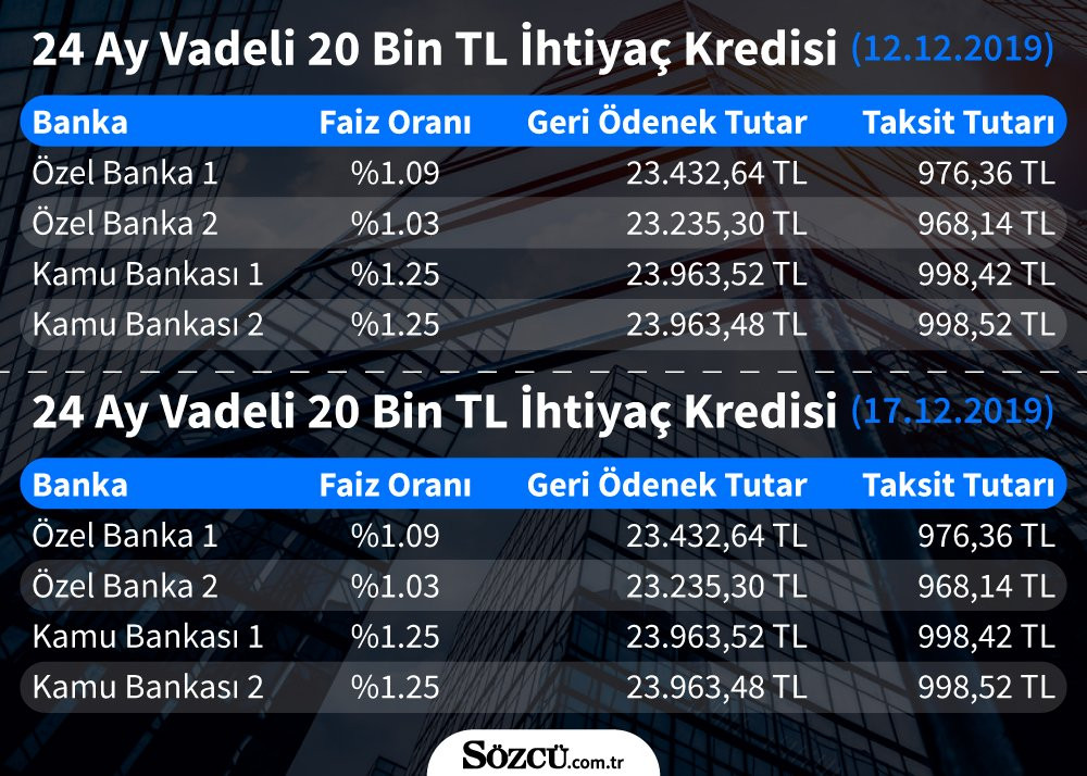 Kredi çekecekler dikkat! 17 Aralık banka faizlerinde son durum - Resim : 2