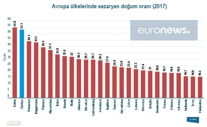 Sezaryen doğum oranları açıklandı! İkinci sırada Türkiye var - Resim : 1