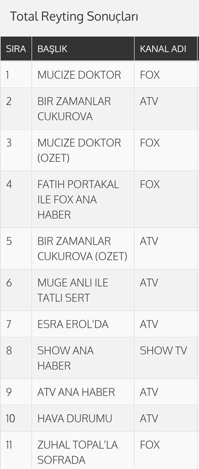 Hekimoğlu ve Mucize Doktor ilk gün izlenme sıralaması - Resim : 1