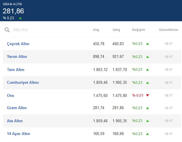 Yükselişe geçen dolar ve altının son durumu - Resim : 1
