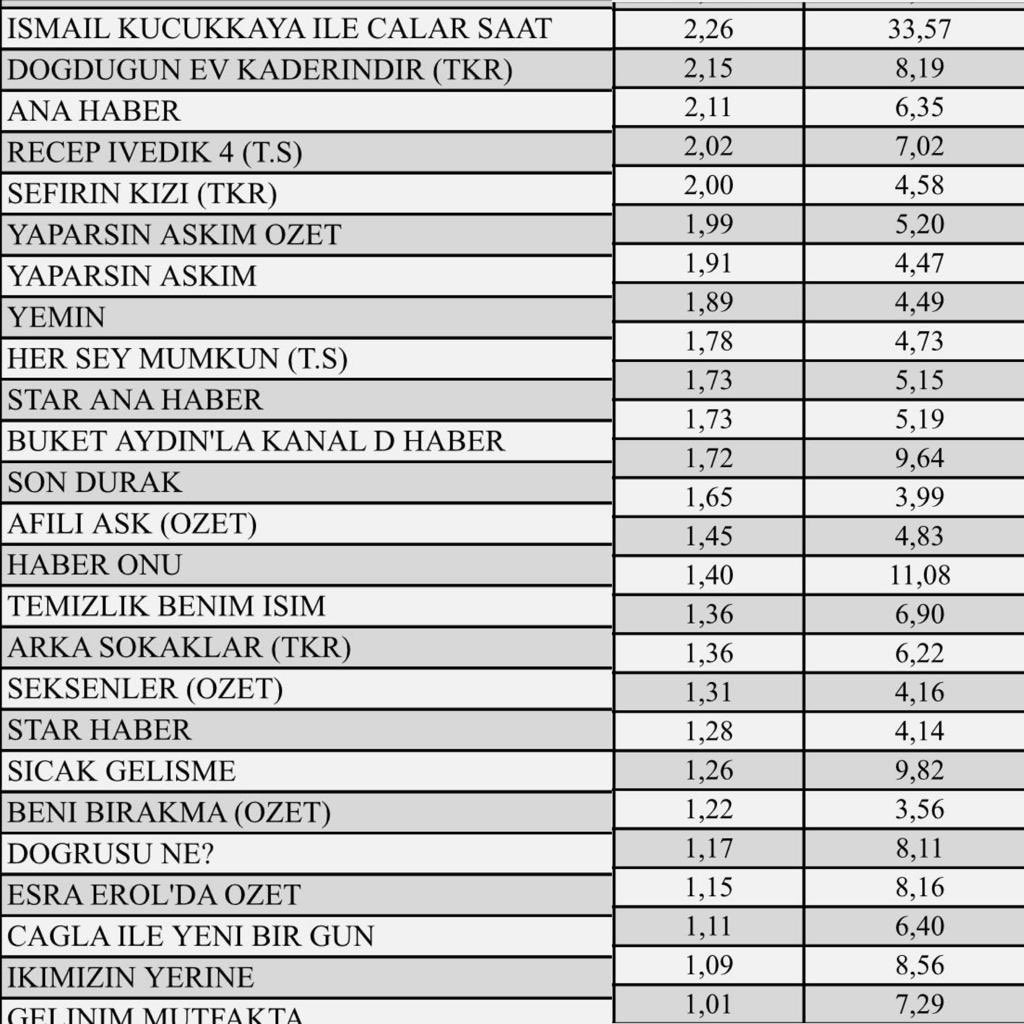 Mansur Yavaş'ın konuk olduğu Çalar Saat programı rekor kırdı - Resim : 1