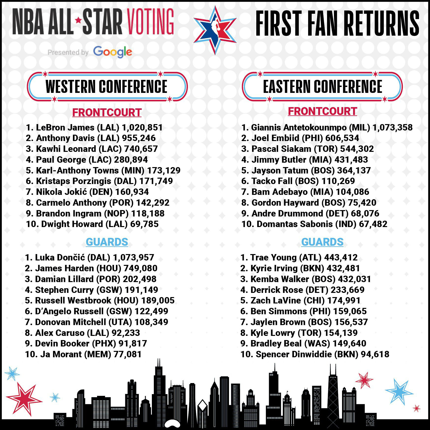 NBA All-Star oylamasının ilk sonuçları açıklandı - Resim : 2