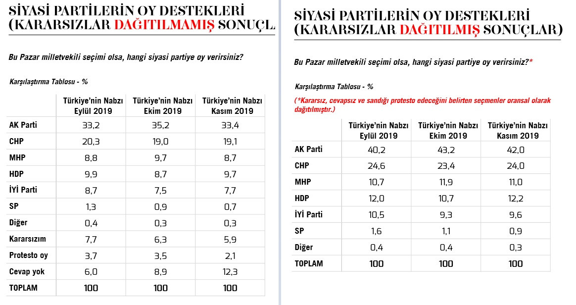 Son anketten Erdoğan'a iki kötü haber - Resim : 1