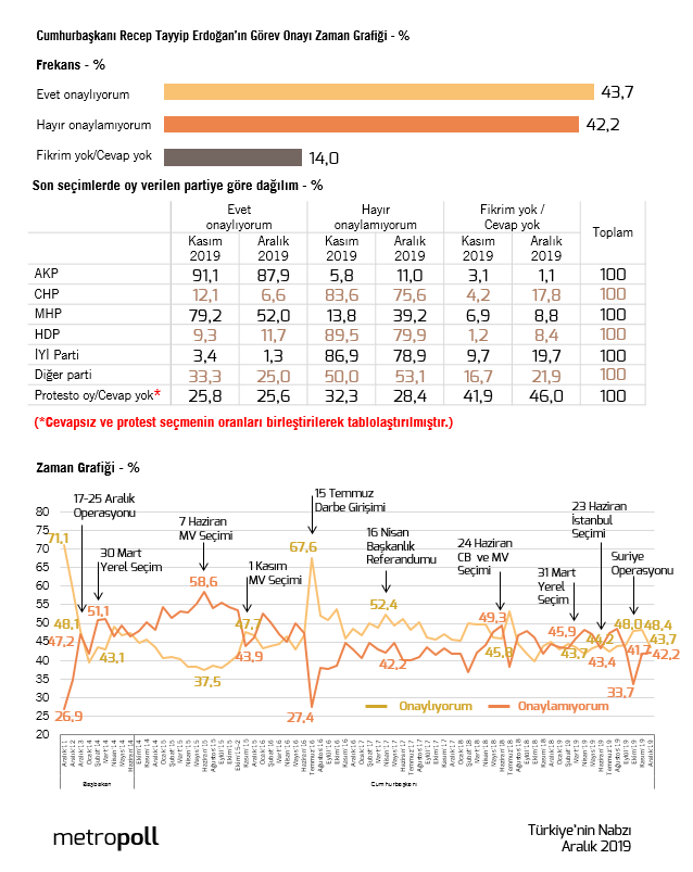 Son anketten Erdoğan'a iki kötü haber - Resim : 2