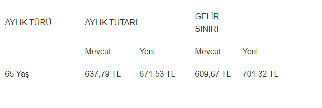 Yaşlılık maaşı 2020’de ne kadar oldu? Yaşlılık maaşı arttı mı? İşte son bilgiler... - Resim : 1