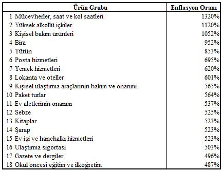 Ekonomist Dr. Murat Kubilay 17 yıllık enflasyonu yazdı! 'Okumak bile zor' - Resim : 6