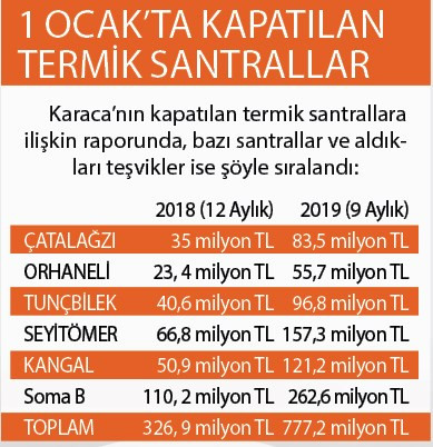 Kapatılan santrallere teşvik yağıyor - Resim : 1