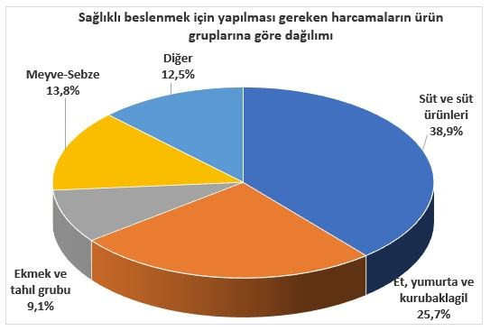 Dört kişilik ailenin günlük gıda harcaması 72.58 lira - Resim : 1