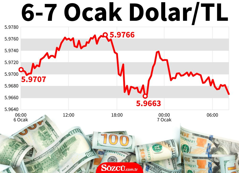 Dolar/TL kuru ne kadar oldu? İşte dolarda son durum… - Resim : 2