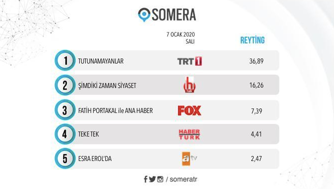 Salı gecesi en çok HALK TV izlendi - Resim : 1