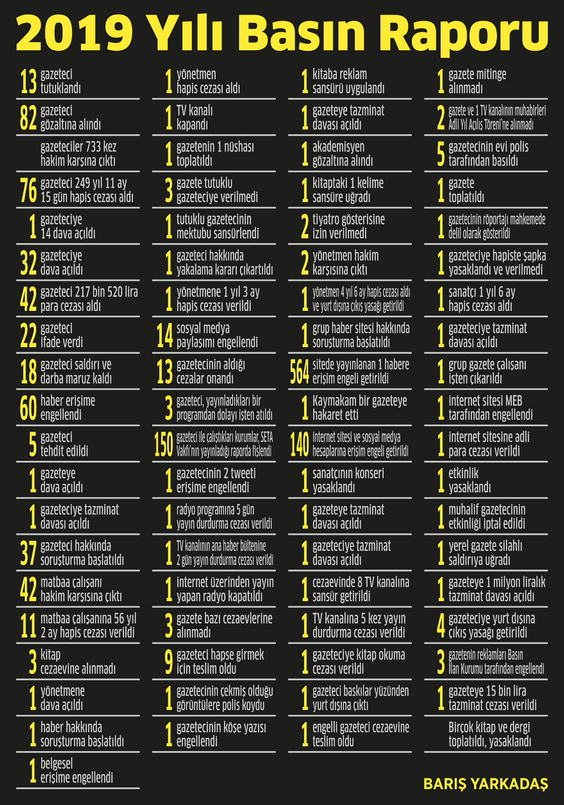 Gazeteciler hem ‘çalıştı’ hem de baskı gördü: 2019’da 500 gazeteci işsiz kaldı - Resim : 1